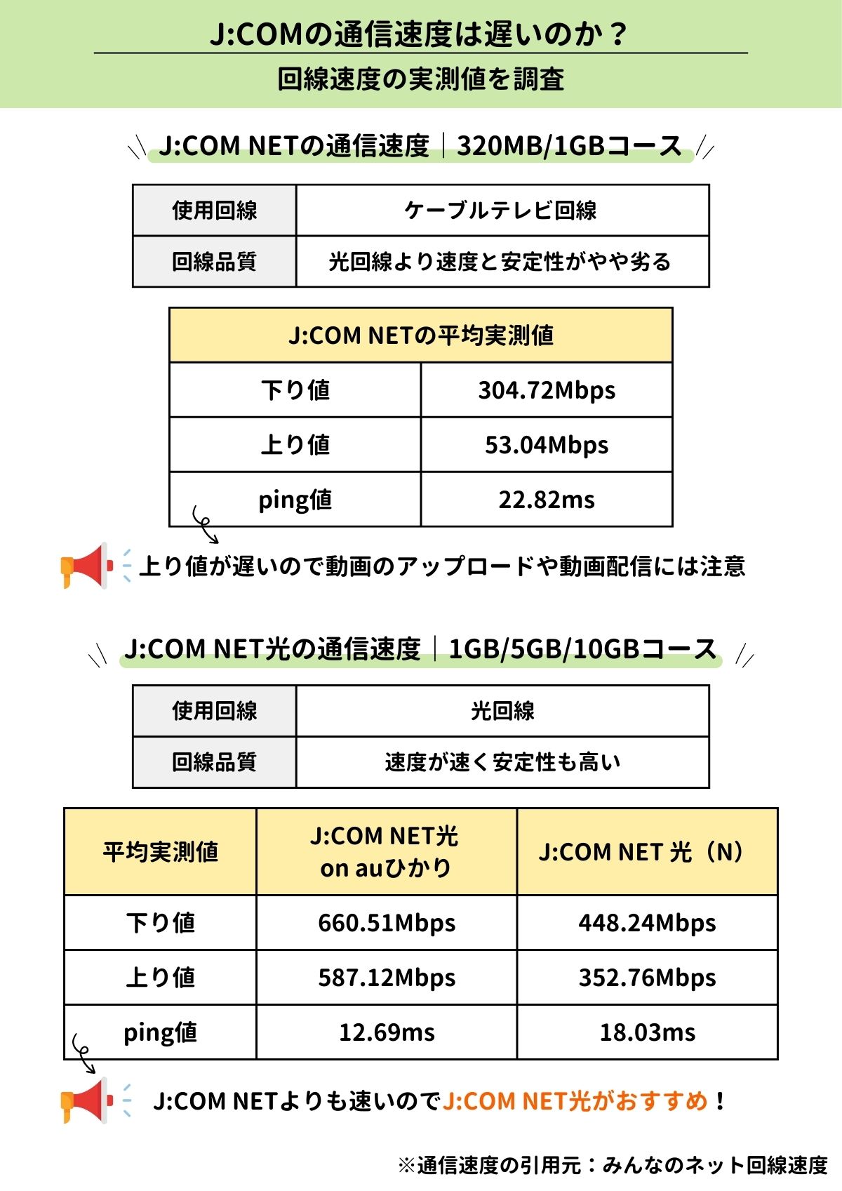 JCOM　速度